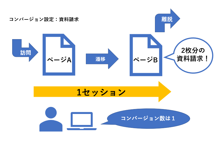 コンバージョン