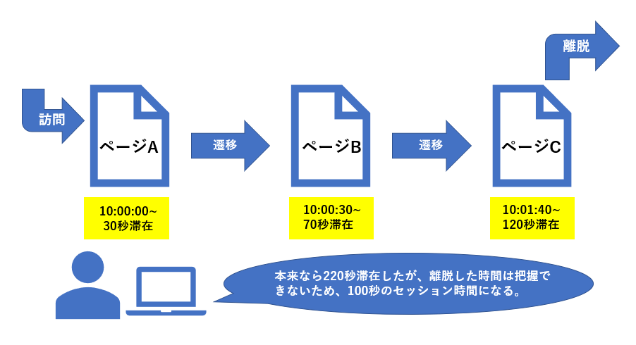 平均セッション時間