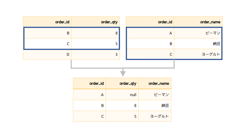 右外部結合