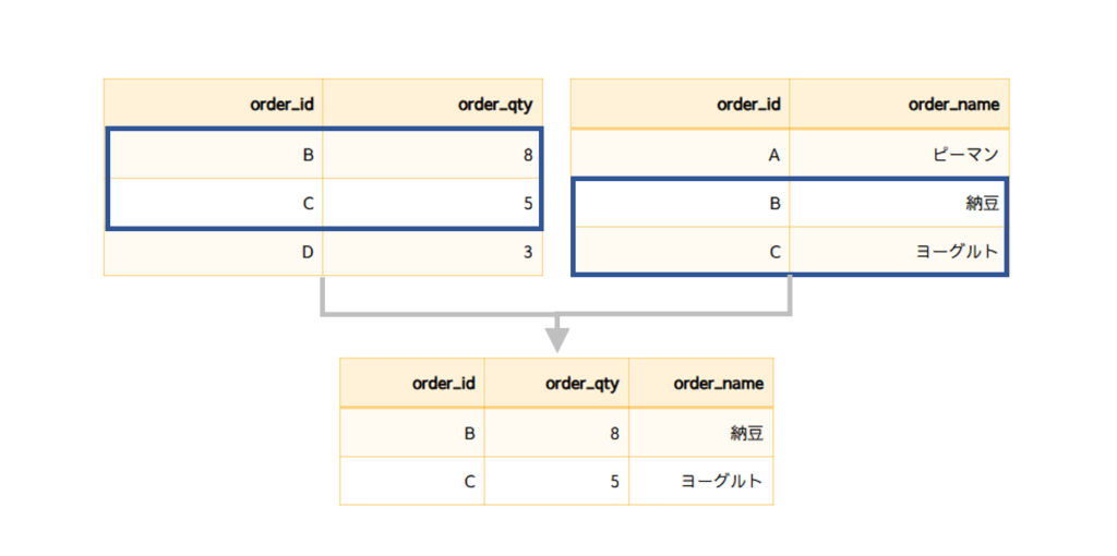 内部結合