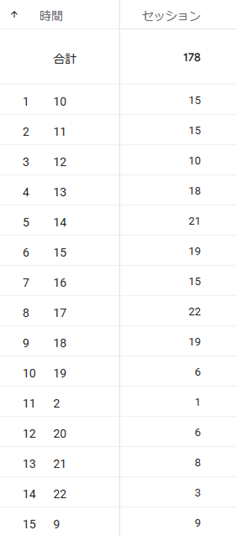 時間別セッション数　GA4