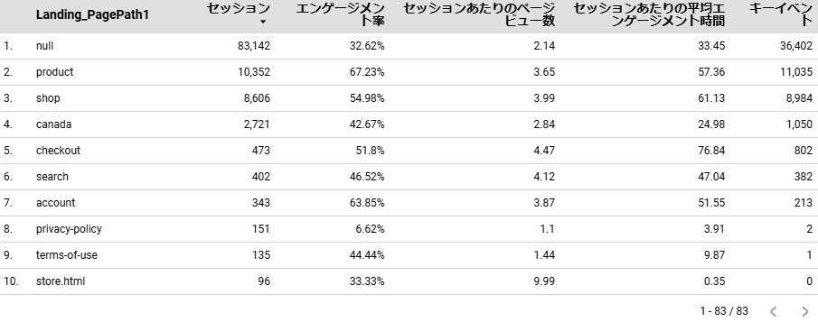 ランディングページディレクトリ第一階層　Looker Studio