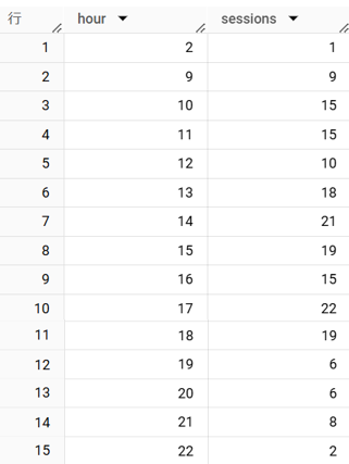 時間別セッション数　BigQuery