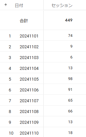 日次セッション数　GA4