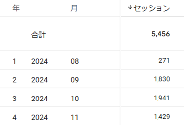 月次セッション数　GA4