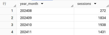 月次セッション数　BigQuery
